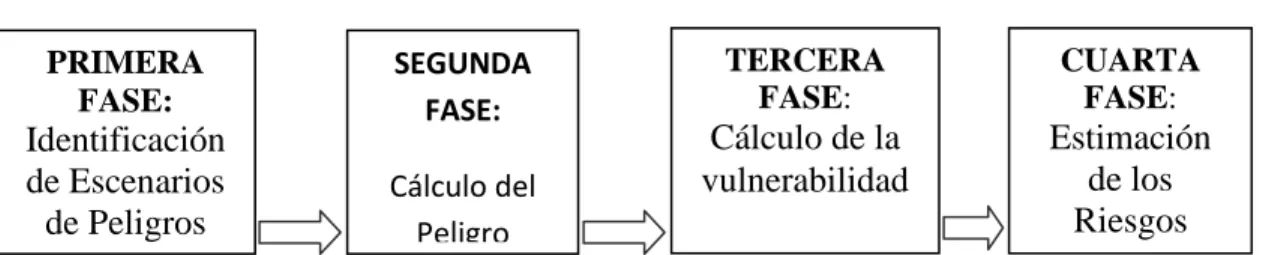 Figura  1.  Esquema  metodológico  para  la  realización  de  los  Estudios  de  Peligros,  Vulnerabilidad  y  Riesgos