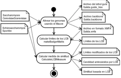 Figura 2.9.: Esquema general del cálculo de la similitud basada en la pertenencia a los LCB