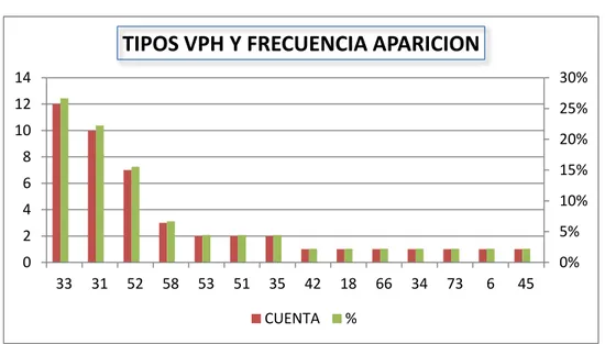 Ilustración 36.Distribución infección por un solo genotipo VPH no 16 ni 18 