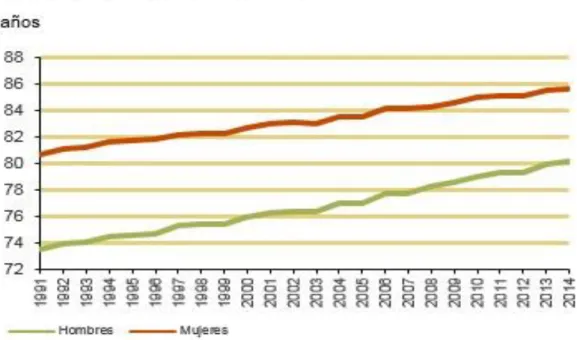 Figura  I2.  Brecha  de  género  mujeres-varones  y  expectativa  de  vida  en  España a partir de los 70 años