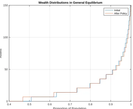 Figure 4: 0.4 0.5 0.6 0.7 0.8 0.9 1 Proportion of Population050100150Assets