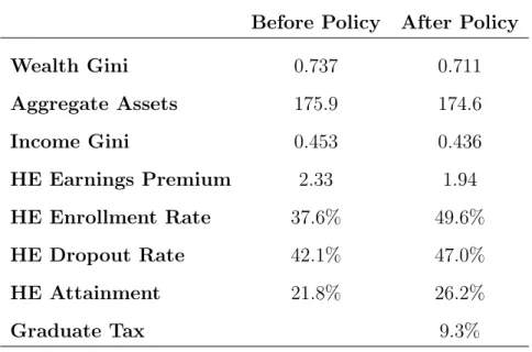 Table 3: Policy Reform Effects on Moments of Interest Before Policy After Policy