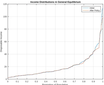 Figure 5: 0 0.1 0.2 0.3 0.4 0.5 0.6 0.7 0.8 0.9 1 Proportion of Population020406080100120Disposable Income
