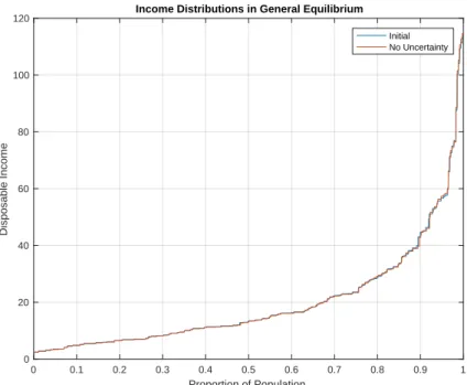 Figure 8: 0 0.1 0.2 0.3 0.4 0.5 0.6 0.7 0.8 0.9 1 Proportion of Population020406080100120Disposable Income