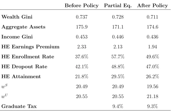 Table 5: Policy Reform Effects on Partial and General Equilibrium Before Policy Partial Eq