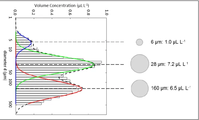 Figure 2-5. Representation of a sample PSD as a bubble chart.  Each mode is represented by a bubble  whose  area  is  proportional  to  the  volume  concentration  of  the  mode  and  its  position  in  the  Y  axis  represents its mean diameter