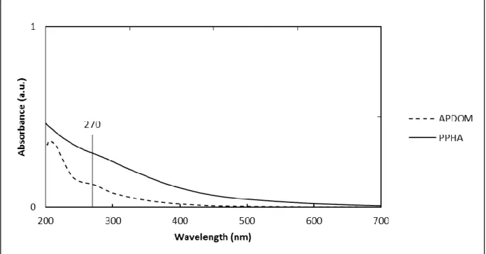 Figure 3-3. Normalized UV-Vis spectra of both OM stock solutions. Both spectra are characterized  by decreasing absorbance and a slight shoulder at ~270 nm