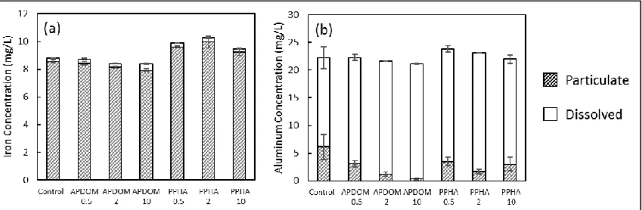 Figure 3-5. Concentrations of (a) Fe and (b) Al in the dissolved and particulate phases at 10 minutes,  in  the  experiments  at  pH  4.5