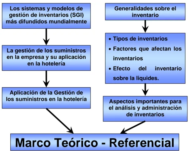 Figura 1.1: Hilo conductor del marco teórico – referencial. Fuente: Elaboración  propia 