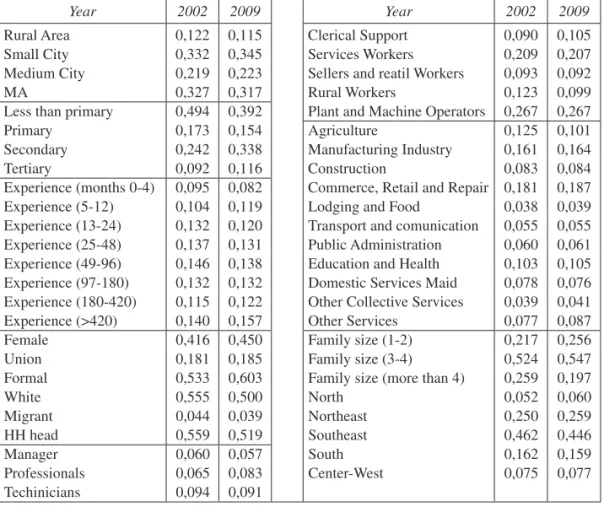Table 2.  Descriptive statistics of the covariates of the analysis