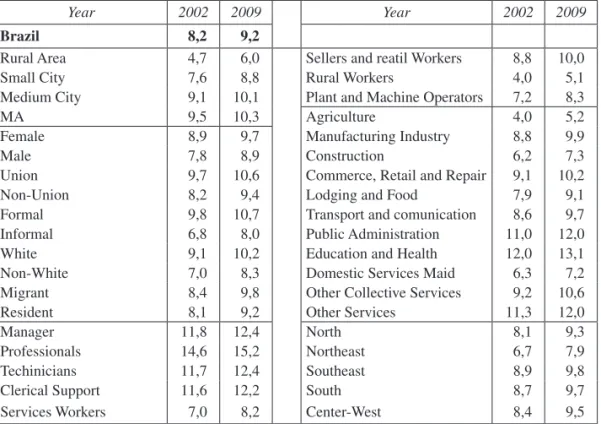 Table 3.  Average Years of Schooling by covariates (2002 and 2009) 