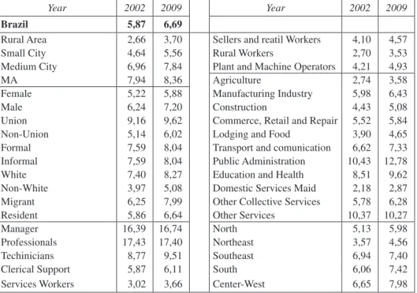 Table 4.  Average hourly wage (Reais per hour) by covariates (2002 and 2009)