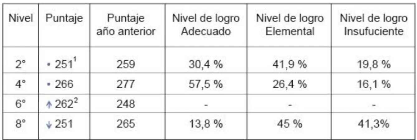 Tabla N°4. Resultados SIMCE de Matemáticas 5