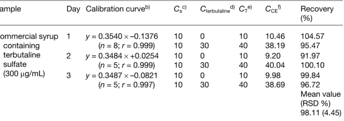 Table 3. Accuracy estimated as recovery (%) of the terbutaline content a)
