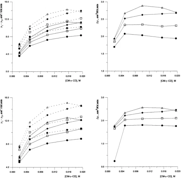 Figure 4. Plots of the change in solute mobility and differences in enantiomers electrophoretic mobi- mobi-lities as a function of CM-g-CD concentration for uniconazole (upper part) and diniconazole (lower part)