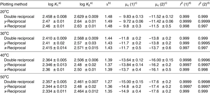 Table 3. Apparent binding constants and enantioselectivities of complexation for uniconazole with CM-g-CD in 50 m M