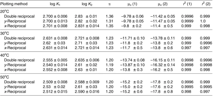 Table 5. Thermodynamic parameters for binding be- be-tween uniconazole and diniconazole  enantio-mers and CM-g-CD in 50 m M phosphate buffer at pH 6.5