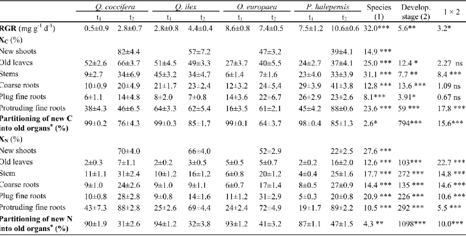 Table 1. Fraction of new C (X C ; unlabeled C derived from current photosynthesis) and N (X N ; labeled N taken up from the soil) in different  plant organs for Quercus coccifera, Q