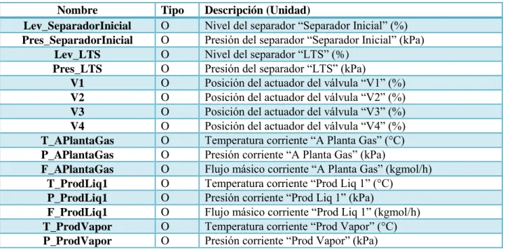 Tabla 5-3. Listado de variables utilizadas para simulación con PLC en RSLogix5000 y visualización HMI IFIX