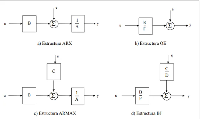 Fig. 2 Diagramas de bloques de las estructuras de la tabla 1. 