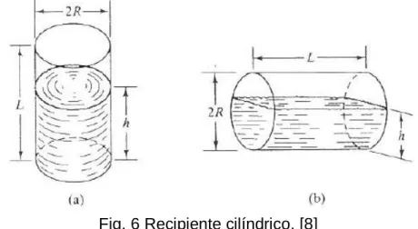 Fig. 6 Recipiente cilíndrico. [8] 
