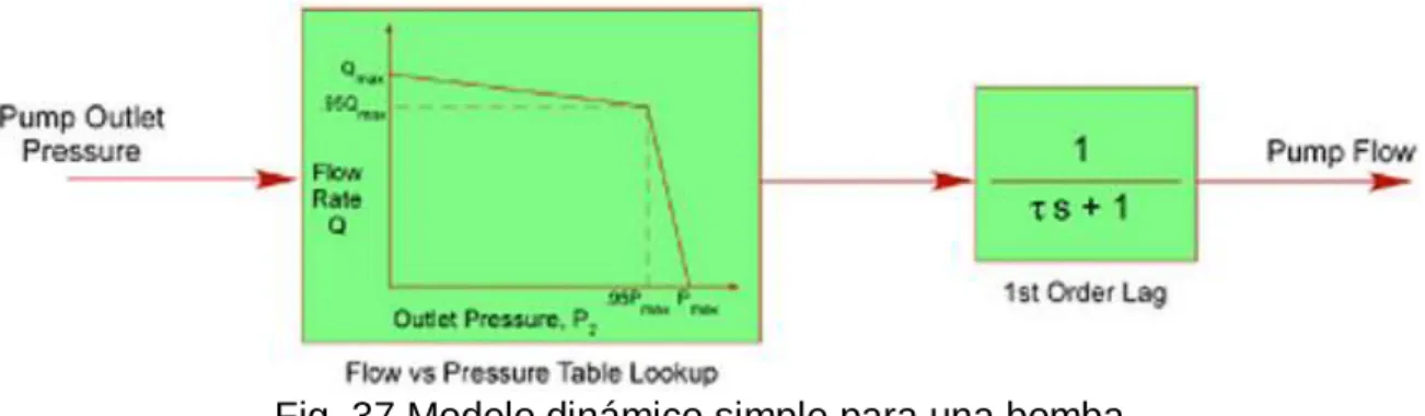 Fig. 37 Modelo dinámico simple para una bomba. 