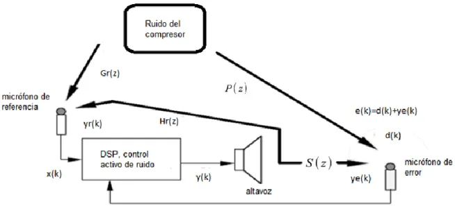 Figura 3.14. Control Feedforward, lazo abierto. 