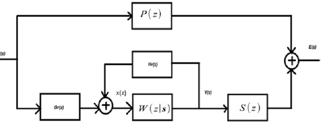 Figura 3.15. Diagrama de bloques del control Feedforward. 
