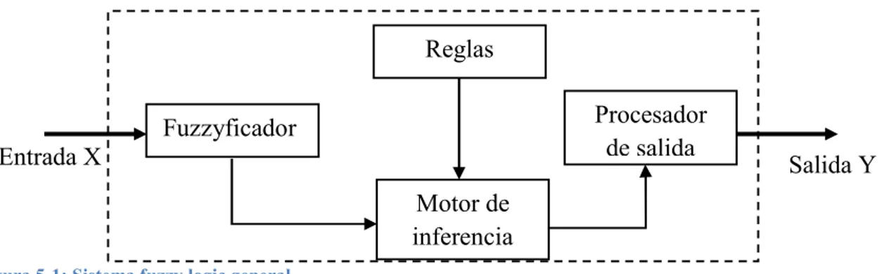 Figura 5-1: Sistema fuzzy logic general 