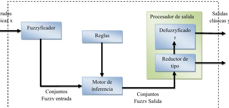 Figura 5-2: Sistema fuzzy logic tipo-2 