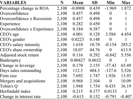 Table 2.1. Descriptive Statistics 