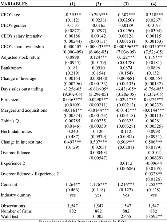 Table A.1. Robustness of the Experience Measure – Alternative One  VARIABLES  (1)  (2)  (3)  (4)  CEO's age  -0.355**  -0.296***  -0.307***  -0.310***  (0.112)  (0.0238)  (0.0250)  (0.0267)  CEO's gender  -0.110  -0.0165  -0.0189  -0.0193  (0.0872)  (0.029