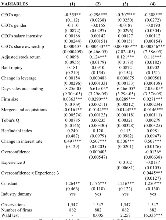 Table A.2. Robustness of the Experience Measure – Alternative Two  VARIABLES  (1)  (2)  (3)  (4)  CEO's age  -0.355**  -0.296***  -0.307***  -0.308***  (0.112)  (0.0238)  (0.0250)  (0.0272)  CEO's gender  -0.110  -0.0165  -0.0187  -0.0190  (0.0872)  (0.029