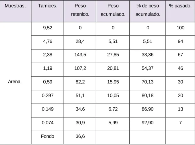 Tabla 2.4 Ensayo granulométrico. 