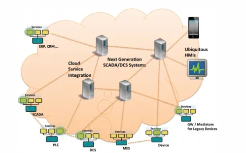 Figura 1.5: Vision sistema DCS/SCADA.[13]