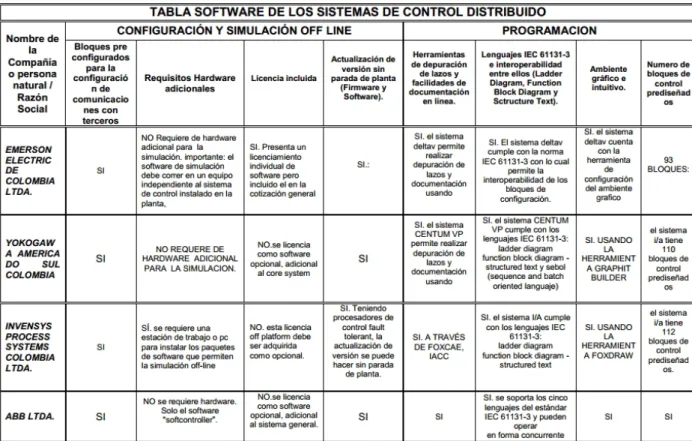 Cuadro 2.6: Software requerido para implementacion de un DCS. Los Autores
