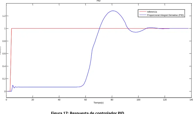 Figura 17: Respuesta de controlador PID