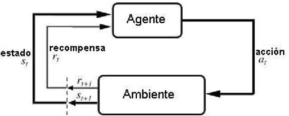 Figura 2.2. Interacción entre el agente y el ambiente. (Sutton y Barto, 1998). 
