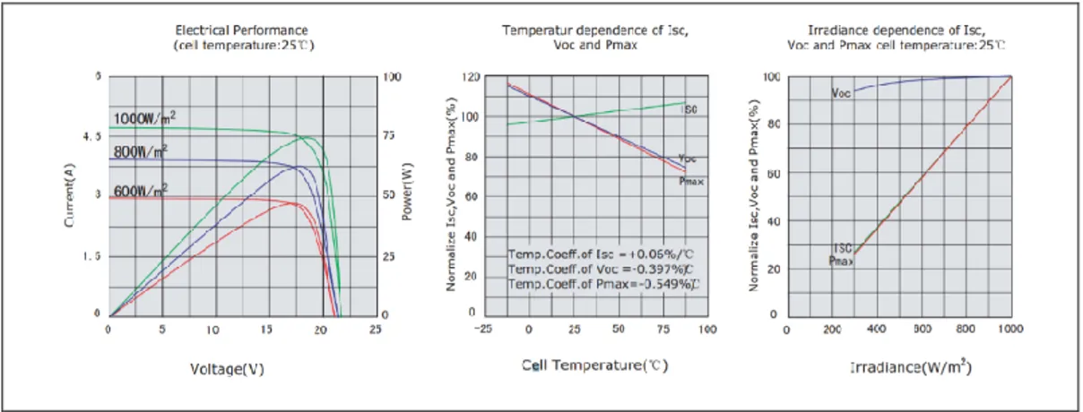 Figure 1-25: Electric performance, temperature dependence and irradiance  dependence of module ET-M53685