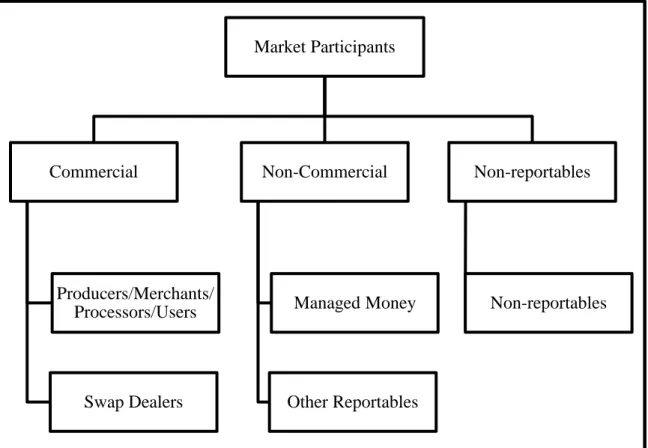 Figura 1. Categorías de los participantes del mercado de futuros (COT). Market ParticipantsCommercialProducers/Merchants/Processors/UsersSwap DealersNon-CommercialManaged MoneyOther Reportables Non-reportables Non-reportables