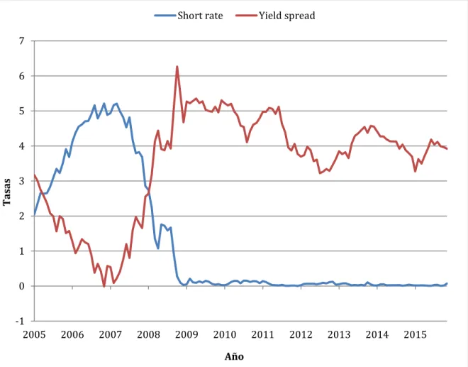 Figura 3. Variables short rate y yield spread durante el periodo 2005-2015. 