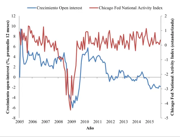 Figura 4. Tasa de crecimiento del open interest y el índice Chicago Fed National  Activity Index para el periodo 2005-2015