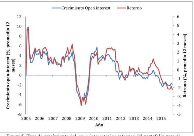 Figura 5. Tasa de crecimiento del open interest y los retornos del portafolio para el  periodo 2005-2015