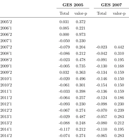 Tabla 4: Efecto GES a˜ nos 2005 y 2007. Estimaci´ on mediante control sint´ eti- eti-co.