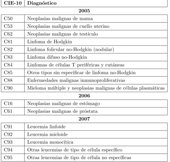 Tabla A1: C´ anceres incluidos en el GES seg´ un su a˜ no de implementaci´ on.