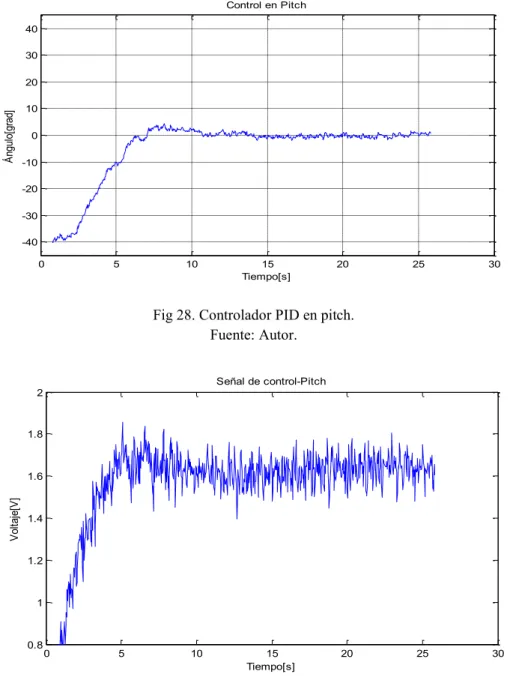 Fig 29. Señal de control PID en pitch.  Fuente: Autor. 