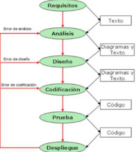 Figura 3: Método Tradicional del desarrollo de software 