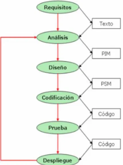 Figura 4: Desarrollo de software por MDA. 