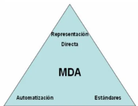 Figura 5: Representación de IBM para MDA 
