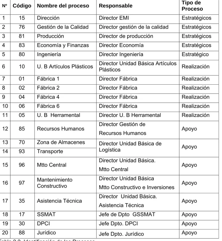 Tabla 2.2. Identificación de los Procesos  